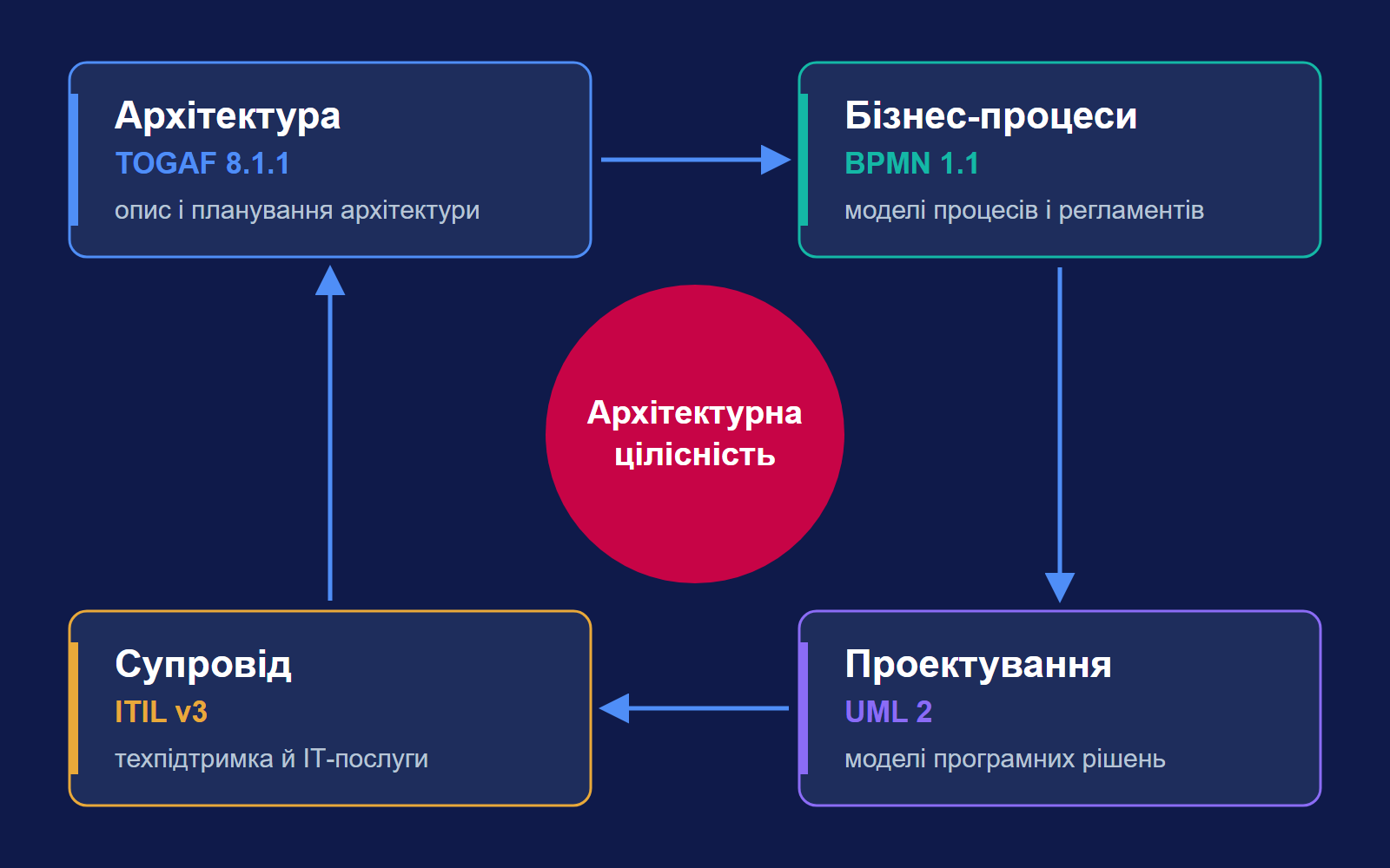 Цикл методологій: архітектура за TOGAF, бізнес-процеси за BPMN, проектування за UML, супровід за ITIL v3 навколо принципу архітектурної цілісності