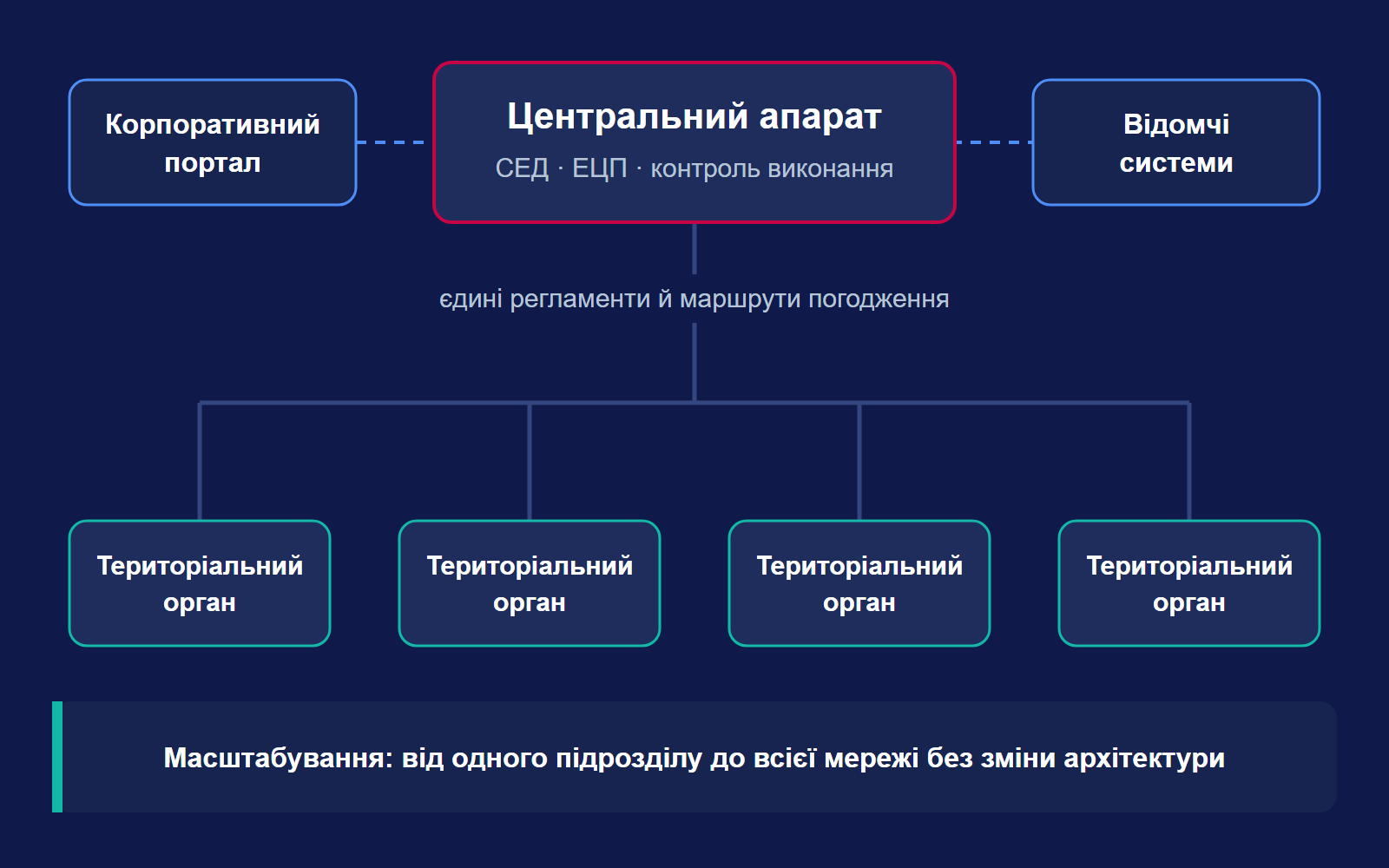 Схема масштабованої системи держустанови: центральний апарат із СЕД, ЕЦП і контролем виконання, корпоративний портал, відомчі системи та територіальні органи з єдиними регламентами