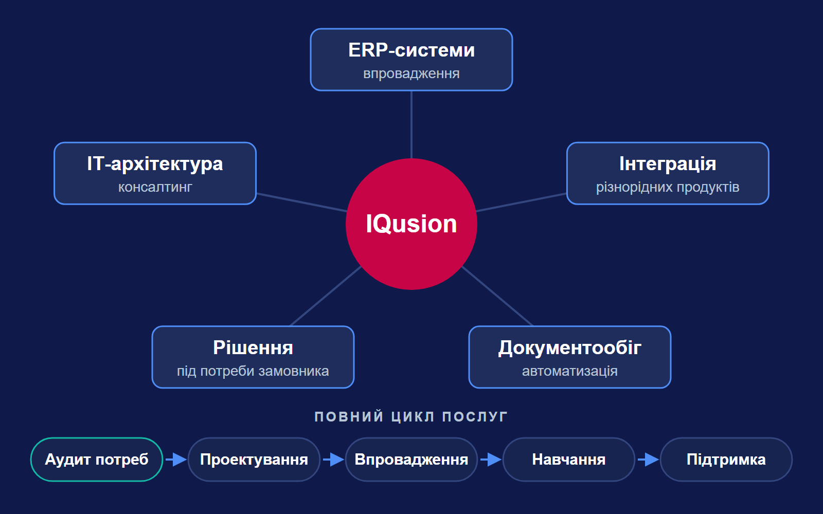 Схема послуг IQusion: п’ять напрямків діяльності та повний цикл — аудит потреб, проектування, впровадження, навчання, підтримка