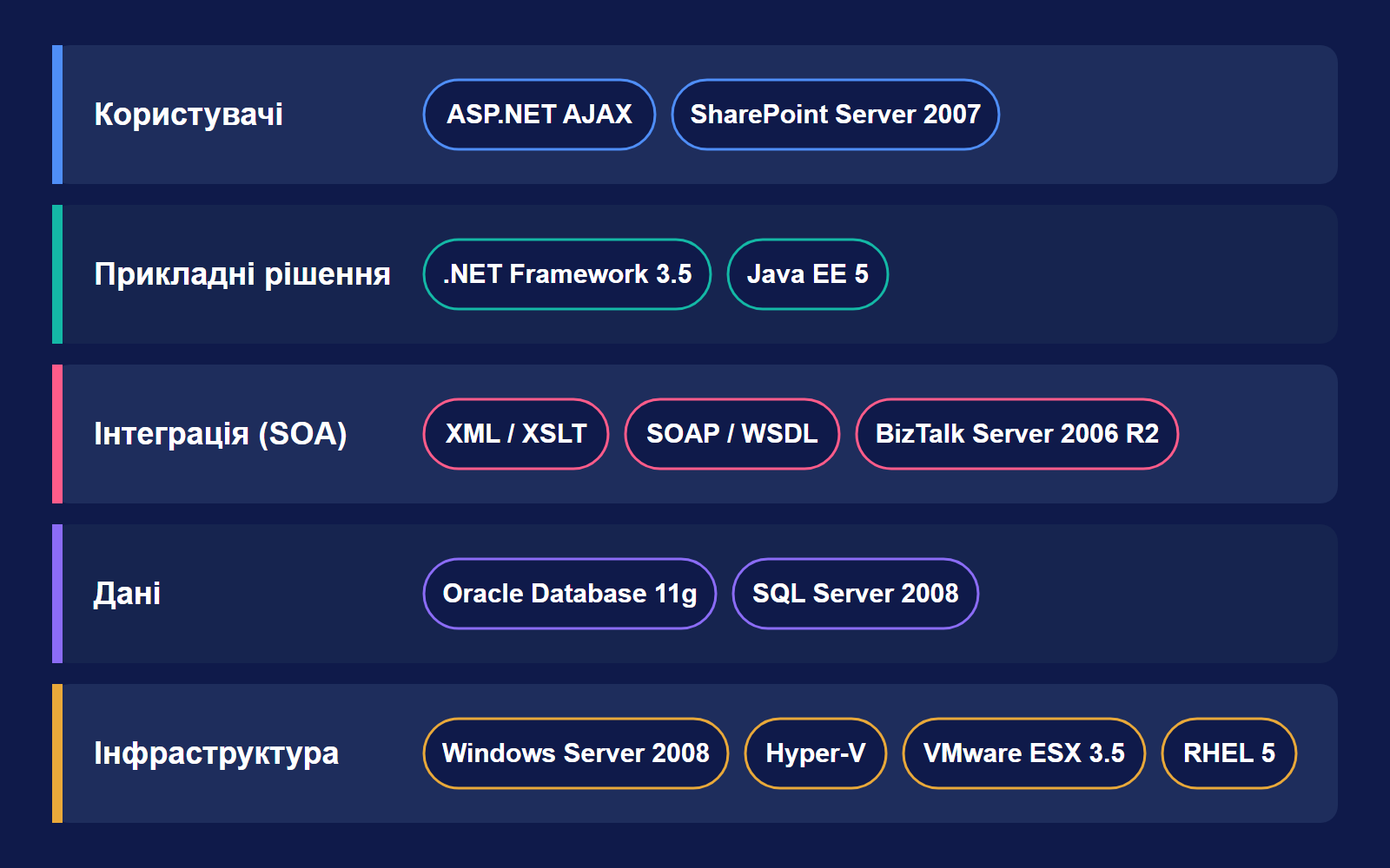 Технологічні шари: інтерфейси користувачів (ASP.NET AJAX, SharePoint Server 2007), прикладні рішення (.NET Framework 3.5, Java EE 5), інтеграція (XML, SOAP, BizTalk Server 2006 R2), дані (Oracle Database 11g, SQL Server 2008), інфраструктура (Windows Server 2008, Hyper-V, VMware ESX 3.5, RHEL 5)